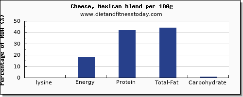 lysine and nutrition facts in mexican cheese per 100g
